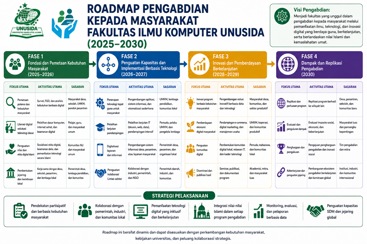 Roadmap Pengabdian kepada Masyarakat Fakultas Ilmu Komputer